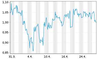 Chart Gevo Inc. - 1 Month