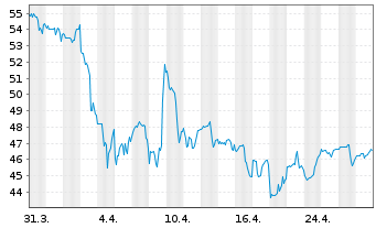 Chart Gibraltar Industries Inc. - 1 mois