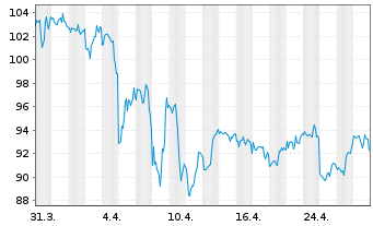 Chart Gilead Sciences Inc. - 1 mois