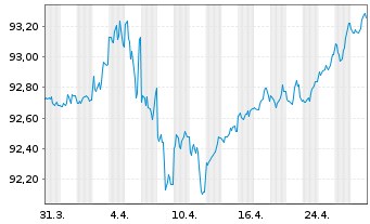 Chart Gilead Sciences Inc. DL-Notes 2020(20/27) - 1 Monat