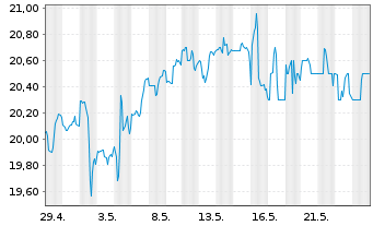 Chart Gladstone Capital Corp. - 1 Monat