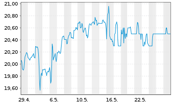 Chart Gladstone Capital Corp. - 1 mois