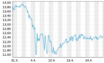 Chart Gladstone Commercial Corp. - 1 Month