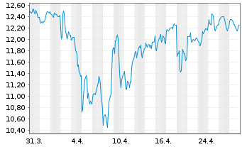 Chart Gladstone Investment Corp. - 1 Month