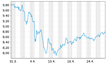 Chart Gladstone Land Corp. - 1 mois