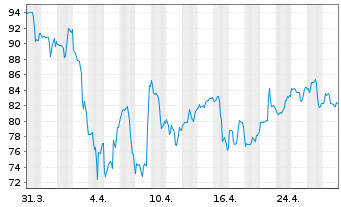 Chart Glaukos Corp. - 1 Month