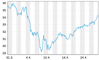 Chart GSK PLC ADRs - 1 Month