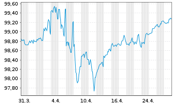 Chart GlaxoSmithkline Capital Inc. DL-Notes 2018(18/28) - 1 Month