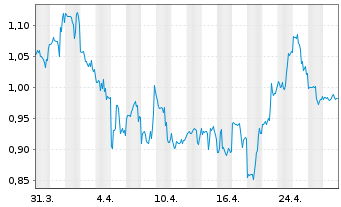 Chart Glimpse Group Inc. - 1 Month