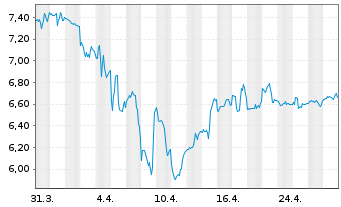 Chart Global Net Lease Inc. - 1 Month