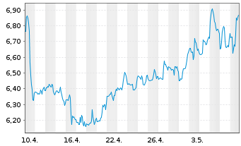 Chart Global Net Lease Inc. - 1 Month