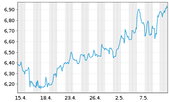 Chart Global Net Lease Inc. - 1 mois