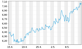 Chart Global Net Lease Inc. - 1 Month