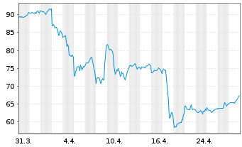 Chart Global Payments Inc. - 1 Month