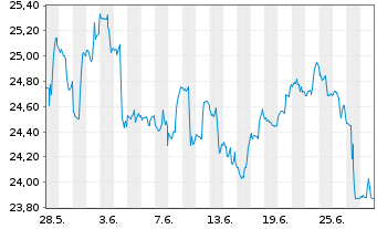 Chart Global X MSCI Norway ETF - 1 Monat