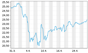 Chart Global X MSCI Norway ETF - 1 Month