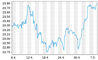 Chart Global X MSCI Norway ETF - 1 mois