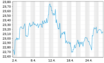 Chart Global X MSCI Norway ETF - 1 Month