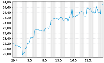 Chart Global X MSCI Norway ETF - 1 Monat