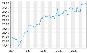 Chart Global X MSCI Norway ETF - 1 Month