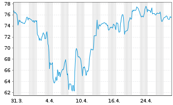 Chart Global X MSCI Argentina ETF 20 - 1 Monat