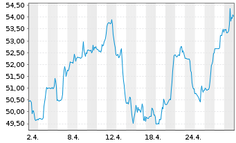 Chart Global X MSCI Argentina ETF 20 - 1 Monat