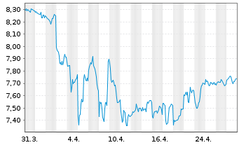 Chart Global X SuperIncome Pref.ETF - 1 mois