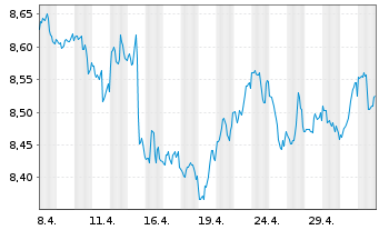 Chart Global X SuperIncome Pref.ETF - 1 Monat