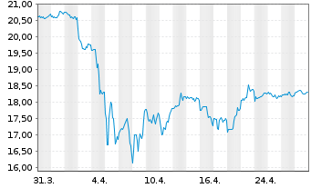 Chart Global X China Consumer ETF - 1 Month