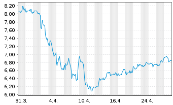 Chart Global Medical REIT Inc. - 1 Month