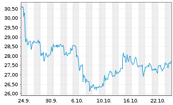 Chart Global Medical REIT Inc. - 1 Month