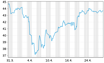 Chart Global X MSCI Greece ETF - 1 Monat