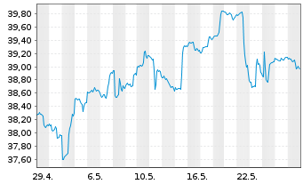 Chart Global X MSCI Greece ETF - 1 Month