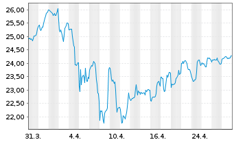 Chart Global X MSCI Colombia ETF - 1 Monat