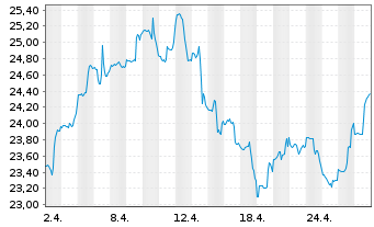 Chart Global X MSCI Colombia ETF - 1 mois