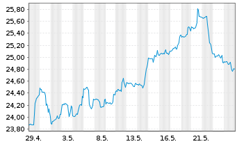 Chart Global X MSCI Colombia ETF - 1 Monat
