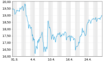 Chart Gl.X Fds-Gl.X Cloud Comput.ETF - 1 Monat