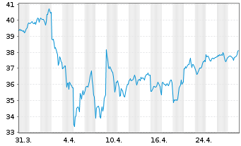 Chart Global X Millenials Themat.ETF - 1 Month