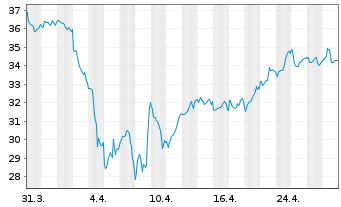 Chart Global X Copper Miners ETF - 1 Month