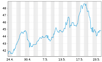 Chart Global X Copper Miners ETF - 1 Monat