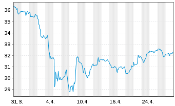 Chart Global X Lithium&Batt.Tech ETF - 1 mois