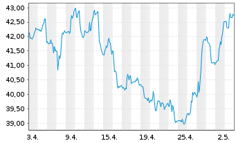 Chart Global X Lithium&Batt.Tech ETF - 1 mois