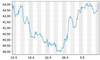 Chart Global X Lithium&Batt.Tech ETF - 1 Monat