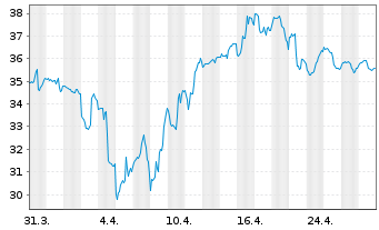 Chart Global X Gold Explorers ETF - 1 Month