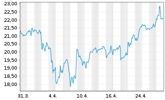 Chart Global X Uranium ETF - 1 Monat