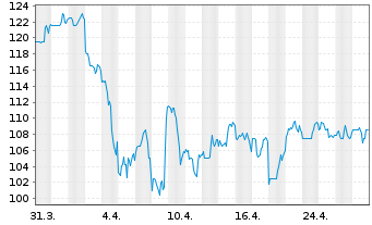 Chart Globe Life Inc. - 1 mois