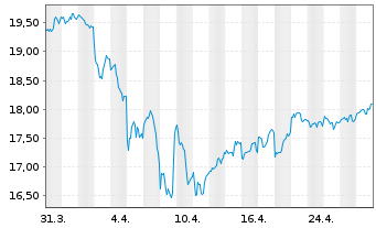 Chart Global X SuperDivid.REIT ETF - 1 mois