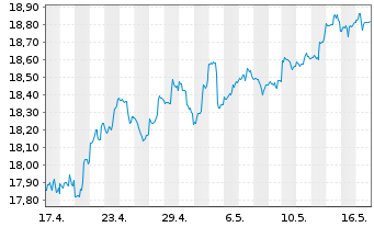 Chart Global X SuperDivid.REIT ETF - 1 Month