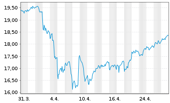 Chart Global X SuperDividend ETF - 1 Monat