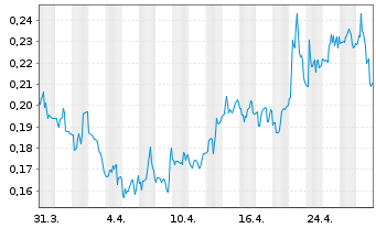 Chart GlycoMimetics Inc. - 1 Month